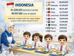 61,2 Juta Penerima Manfaat, Indonesia Peringkat Kedua Dunia Program Makan Sekolah